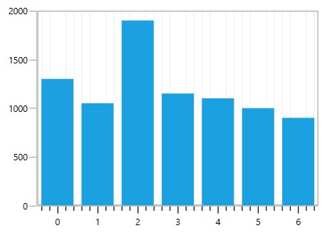 WPF Chart displays Minot Ticklines