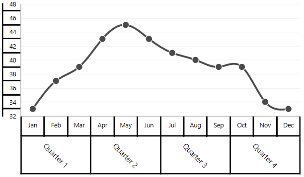 WPF Chart displays Multi-Level Label Rotation