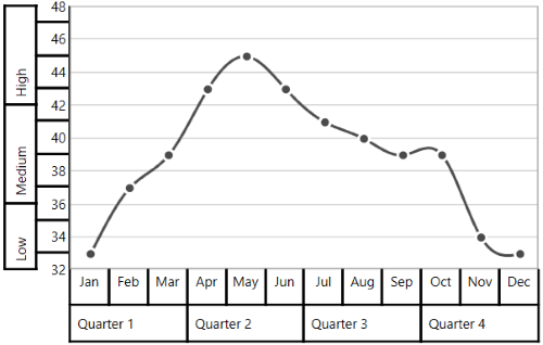 Changing Multi-level axis label Alignment in WPF Chart