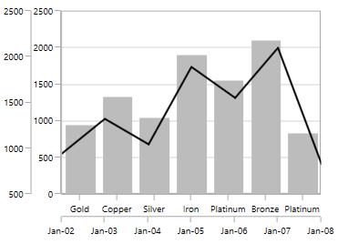 WPF Chart with Multiple Axes