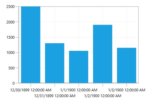 WPF Chart displays MultipleRows Smart Axis Labels