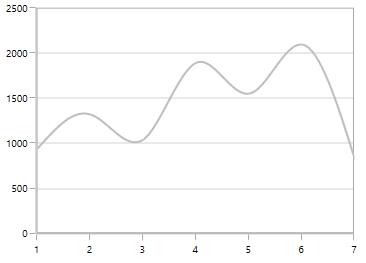 WPF Chart displays NumericalAxis Range Start from Zero