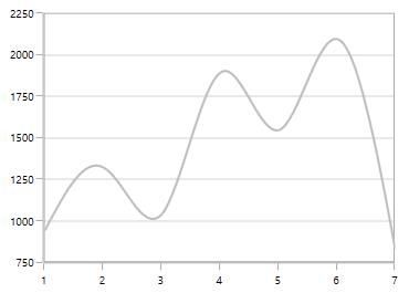 Customizing NumericalAxis Interval in WPF Chart