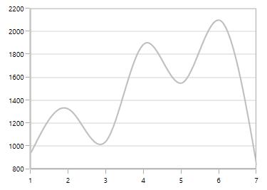 WPF Chart with NumericalAxis
