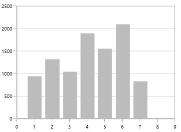 WPF Chart with NumericalAxis Normal Range Padding