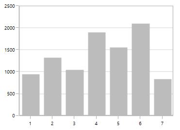 WPF Chart with NumericalAxis Round Range Padding