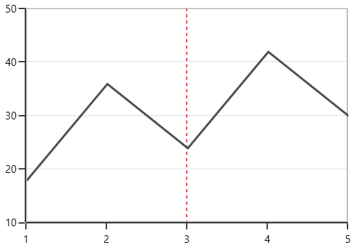 Customizing OriginLine in WPF Chart