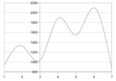 WPF Chart with Origin