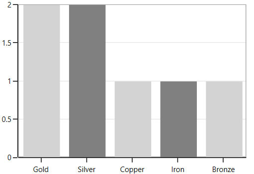WPF Chart displays Plots based on Axis Count