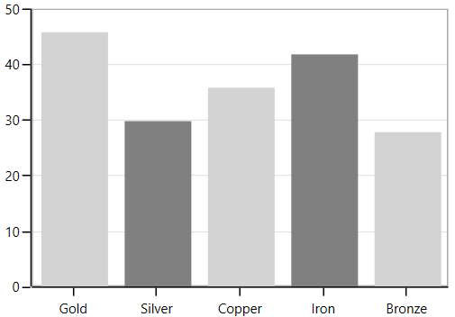 WPF Chart displays Plots based on Maximum Value of Axis