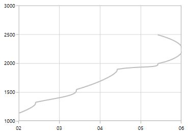 Customizing DateTimeAxis Range in WPF Chart