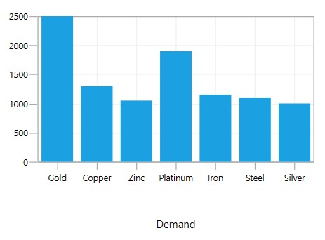 WPF Chart displays Space between Axis Label