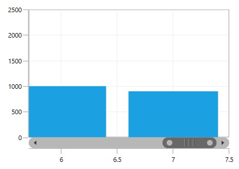 WPF Chart displays Axis Edge Label