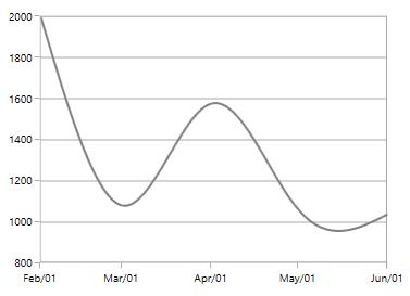 WPF Chart without DateTimeAxis Range Padding