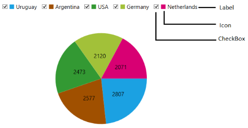 WPF Chart displays Legend Elements