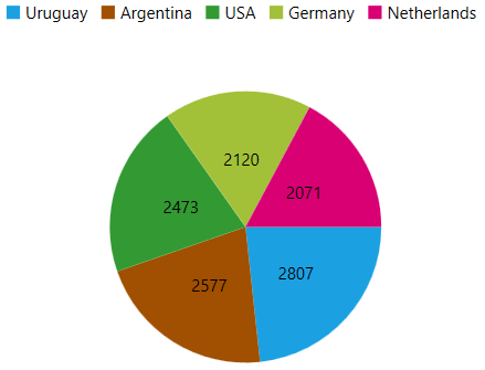 Legend in WPF Chart