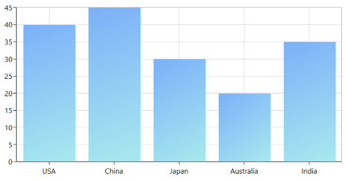 WPF Chart Gradient Color