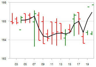 Exponential Average Indicator in WPF Chart