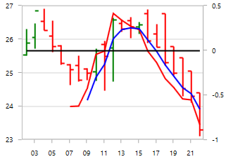 MACD Technical Indicator in WPF Chart