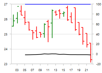Momentum Technical Indicator in WPF Chart