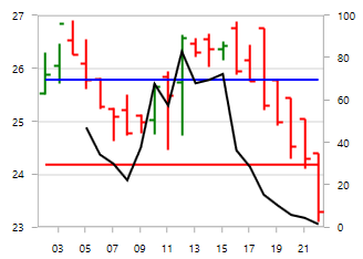 RSI Technical Indicator in WPF Chart