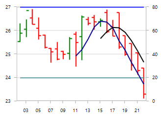 Stochastic Technical Indicator in WPF Chart