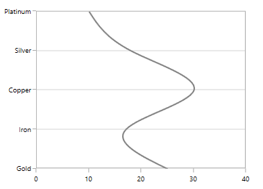 Transposing WPF Chart to Vertical Position