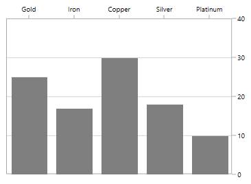 WPF Chart in Vertical Position