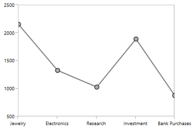 WPF Chart Custom Marker
