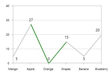 Highlighting Connected Empty Points in WPF Chart