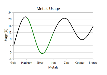 Spline with Empty Point in WPF Chart