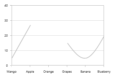 Empty Points in WPF Chart