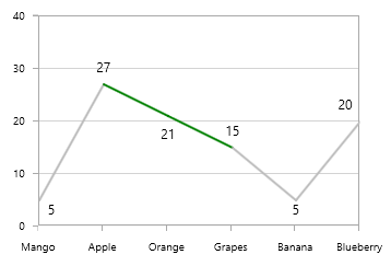 Highlighting Connected Empty Points in WPF Chart