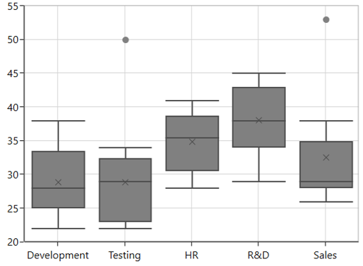 WPF Box and Whisker Chart displays based on Median Value