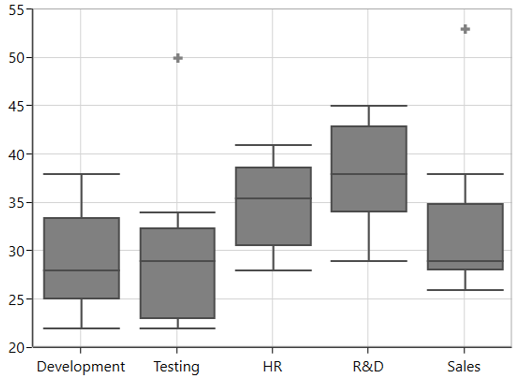 WPF Box and Whisker Chart with Outlier Symbol
