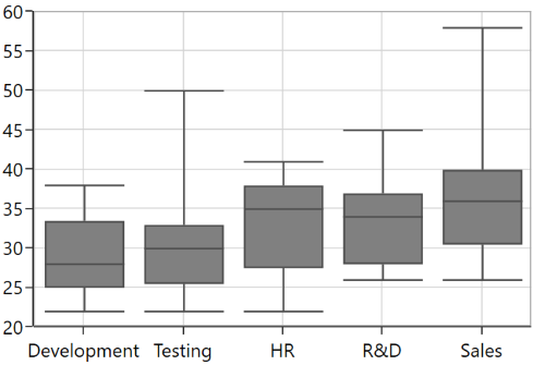 Hide Outlier Symbol for Box and Whisker series in WPF Chart