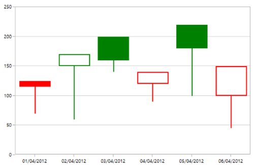 Comparing Low Values of WPF Candle Chart