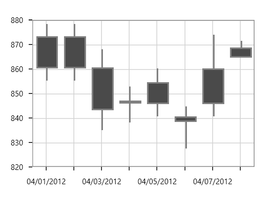 WPF Candle Chart