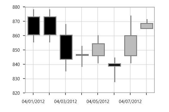 WPF Candle Chart