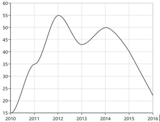 WPF Chart with Cardinal Spline