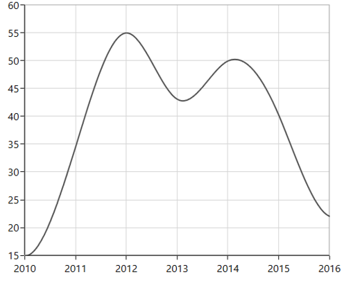 WPF Chart with Clamped Spline
