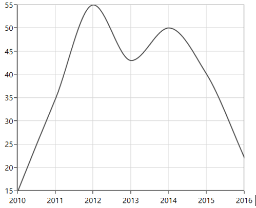 WPF Chart with Monotonic Spline