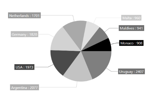 WPF Pie Chart without Grouping