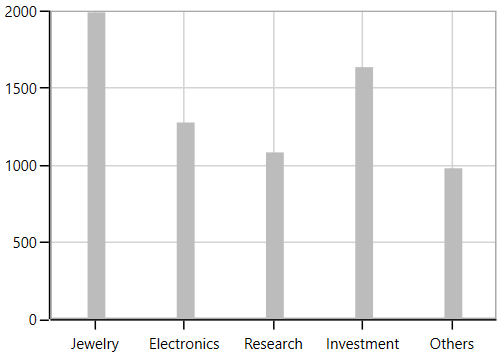 WPF Chart displays Spacing between Columns