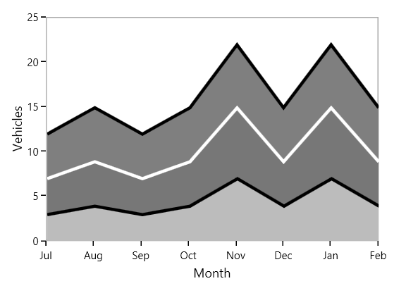 WPF Chart with Closed Stacked area