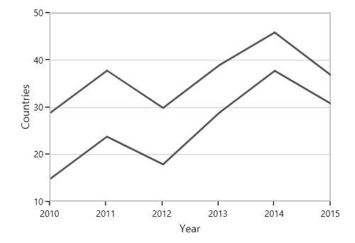 WPF Line Chart