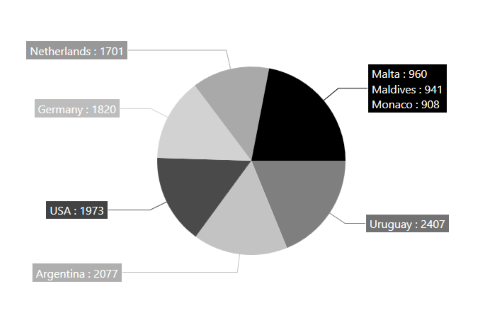WPF Pie Chart with Grouping