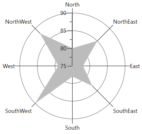WPF Polar Chart with 270 Degree Rotation