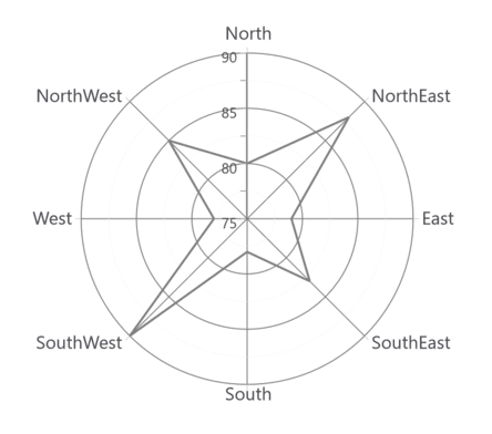 Displaying Line Inside WPF Polar Chart