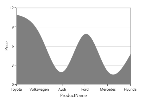 WPF SplineArea Chart